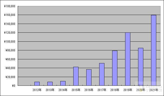 宮城峡15年Amazonの価格相場推移