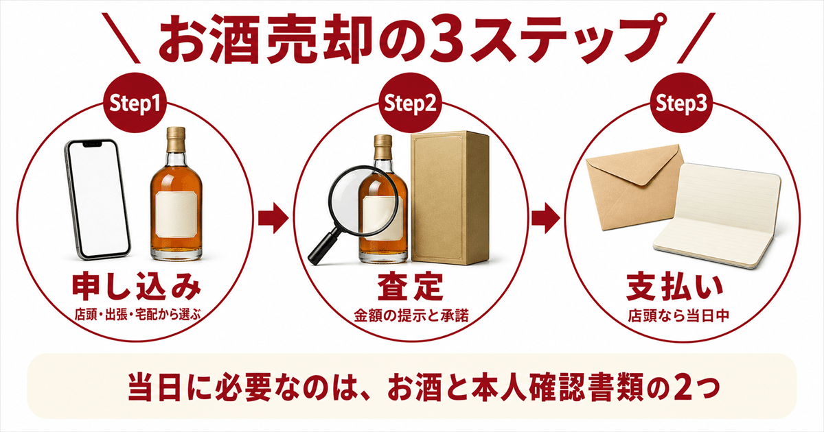 売却の流れと当日に必要なもの