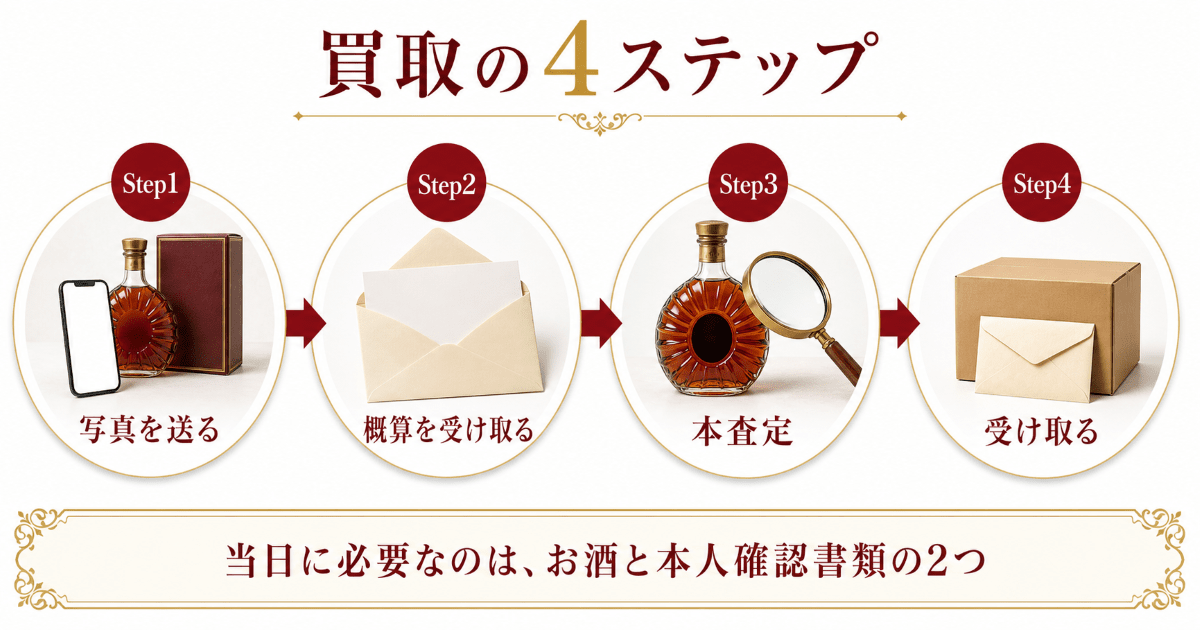 売却の流れと当日に必要なもの