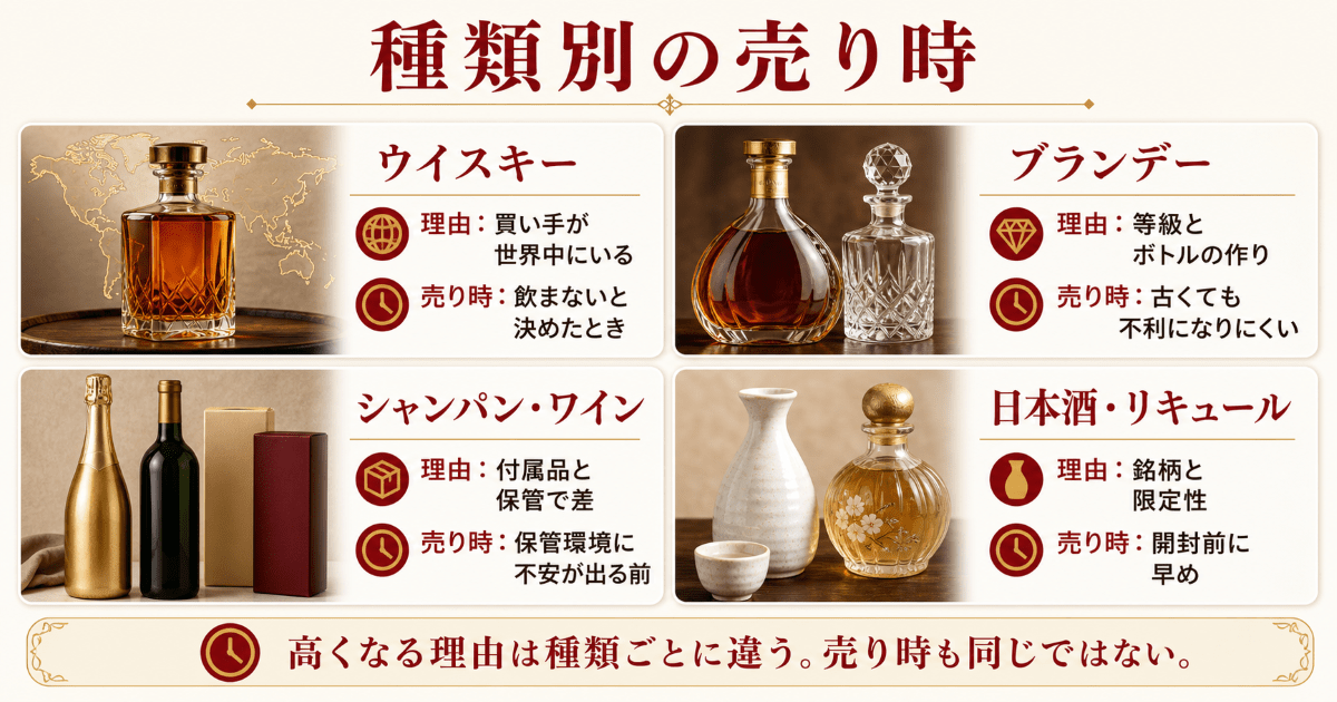 種類別に見る評価の理由と売り時