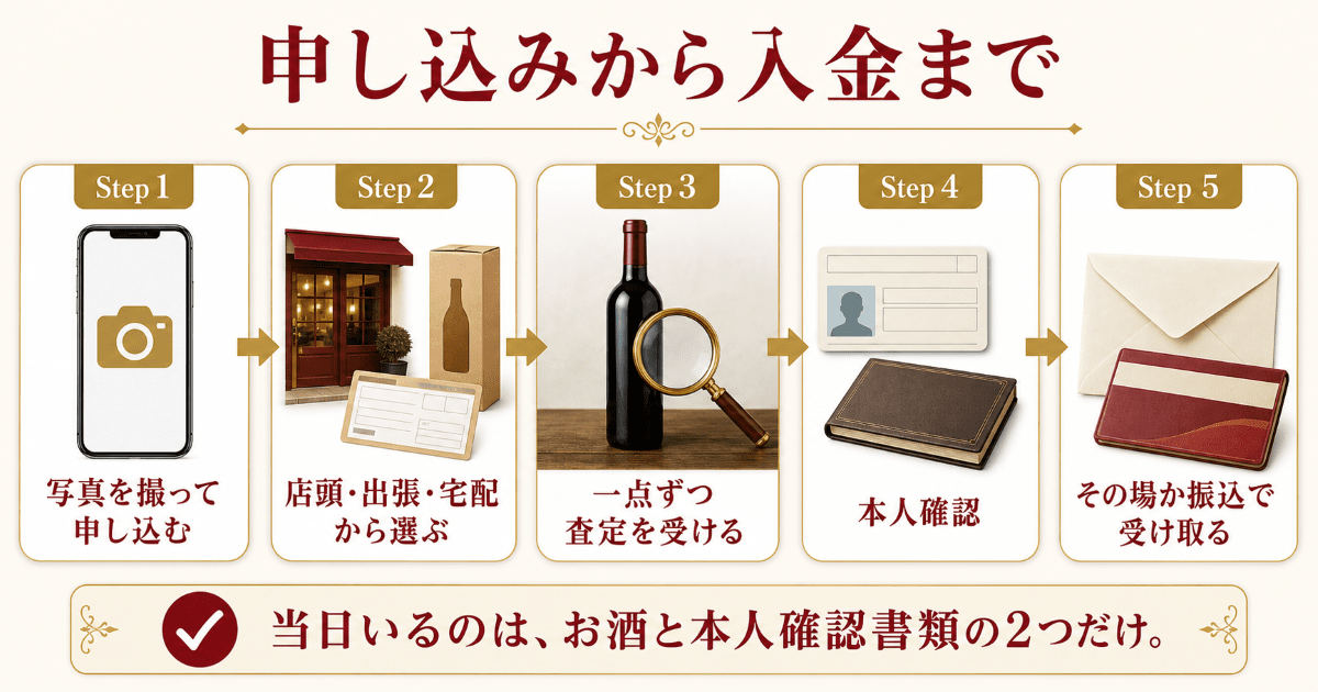 申し込みから入金までと当日必要なもの