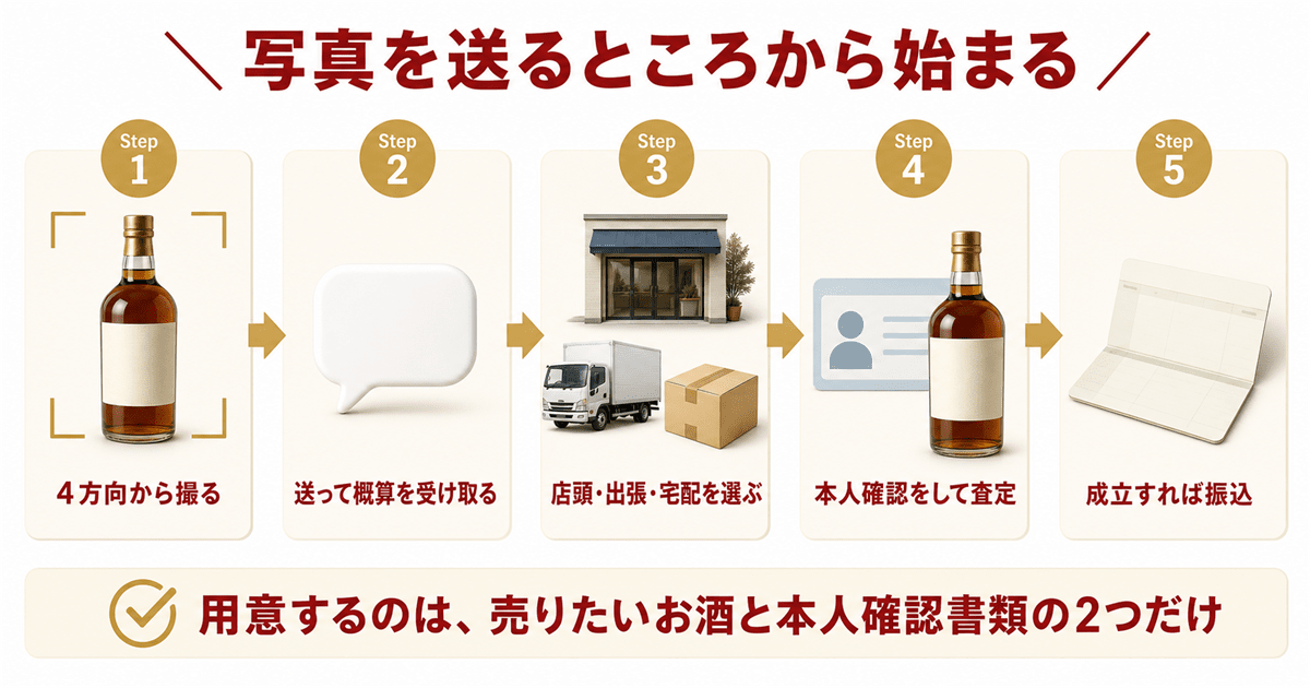 売却の流れと当日必要なもの