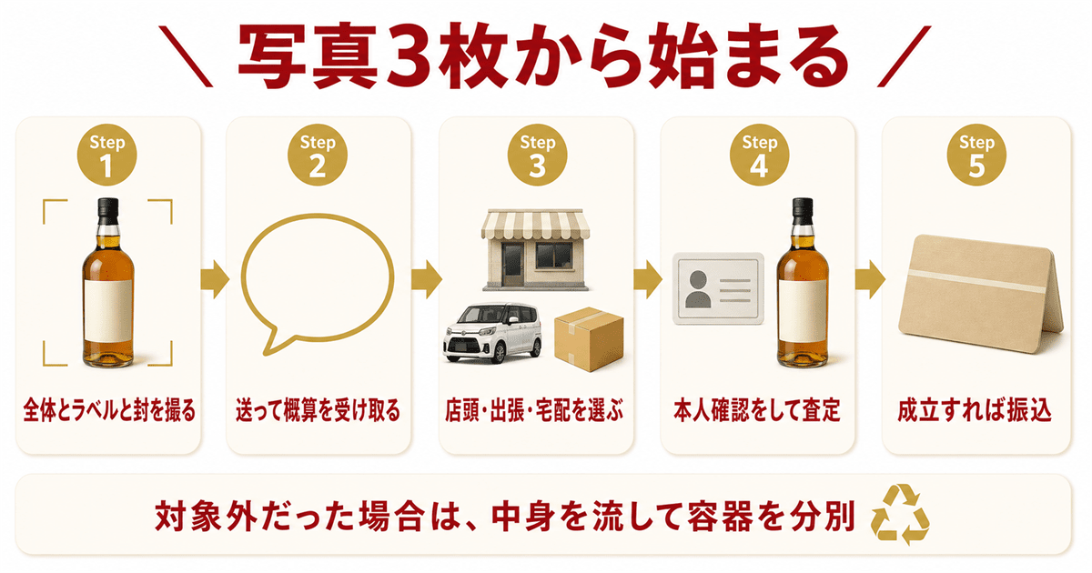 売却の流れと当日必要なもの