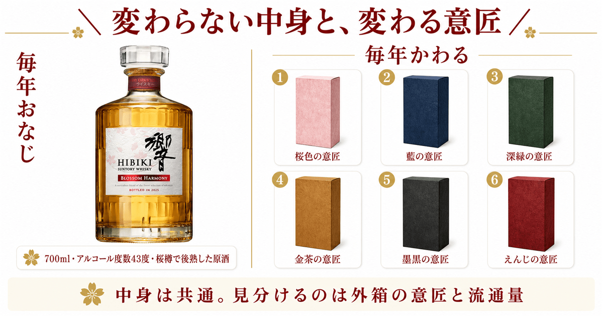 響ブロッサムハーモニー歴代6本の早見表