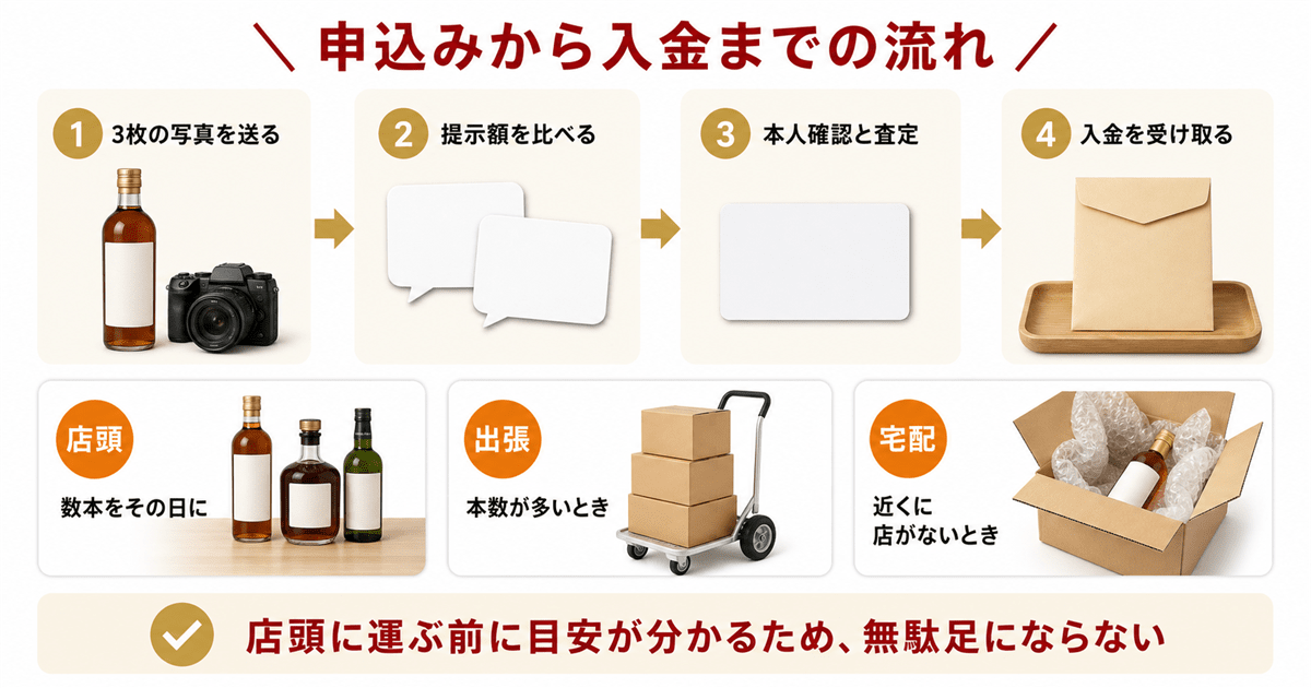 申込みから入金までの流れと3つの方式