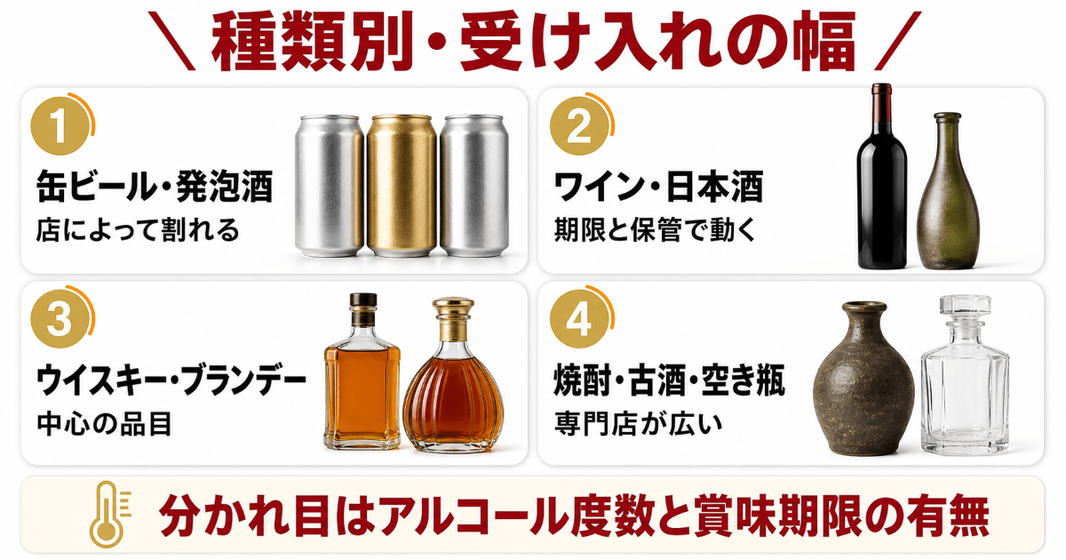 缶ビール・ワイン・ウイスキー、種類別の扱い