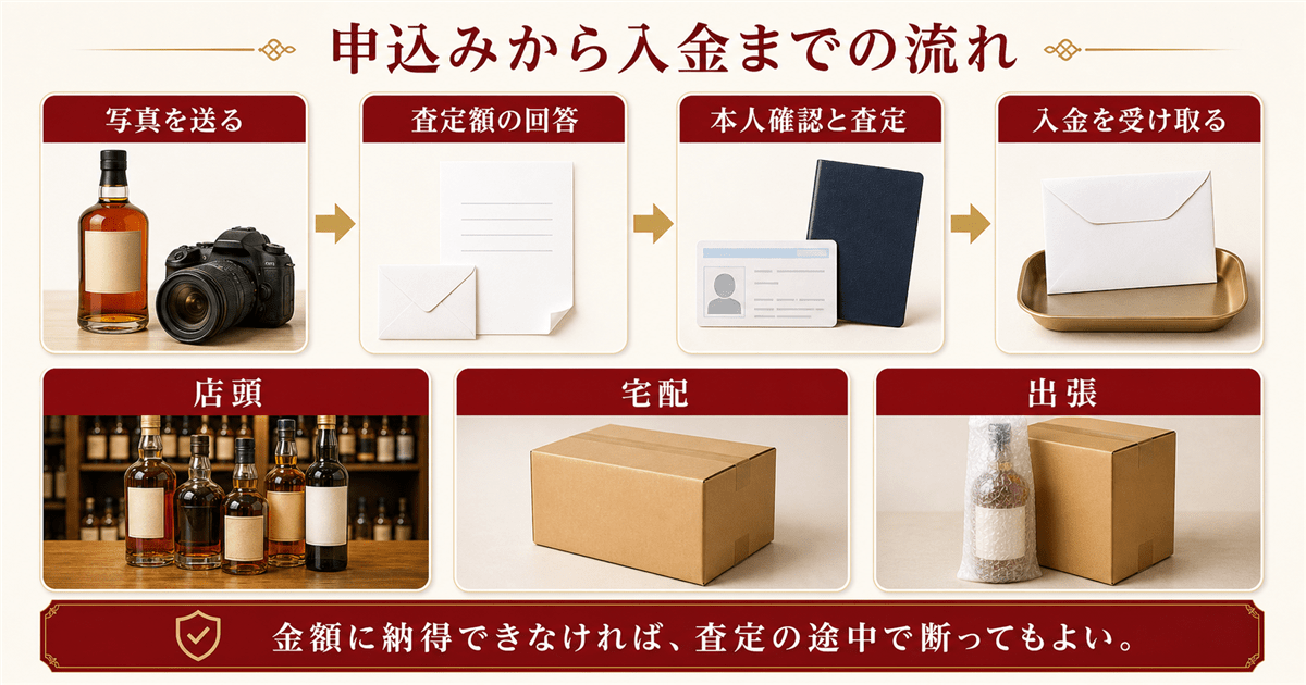 申込みから入金までの流れと3つの方式
