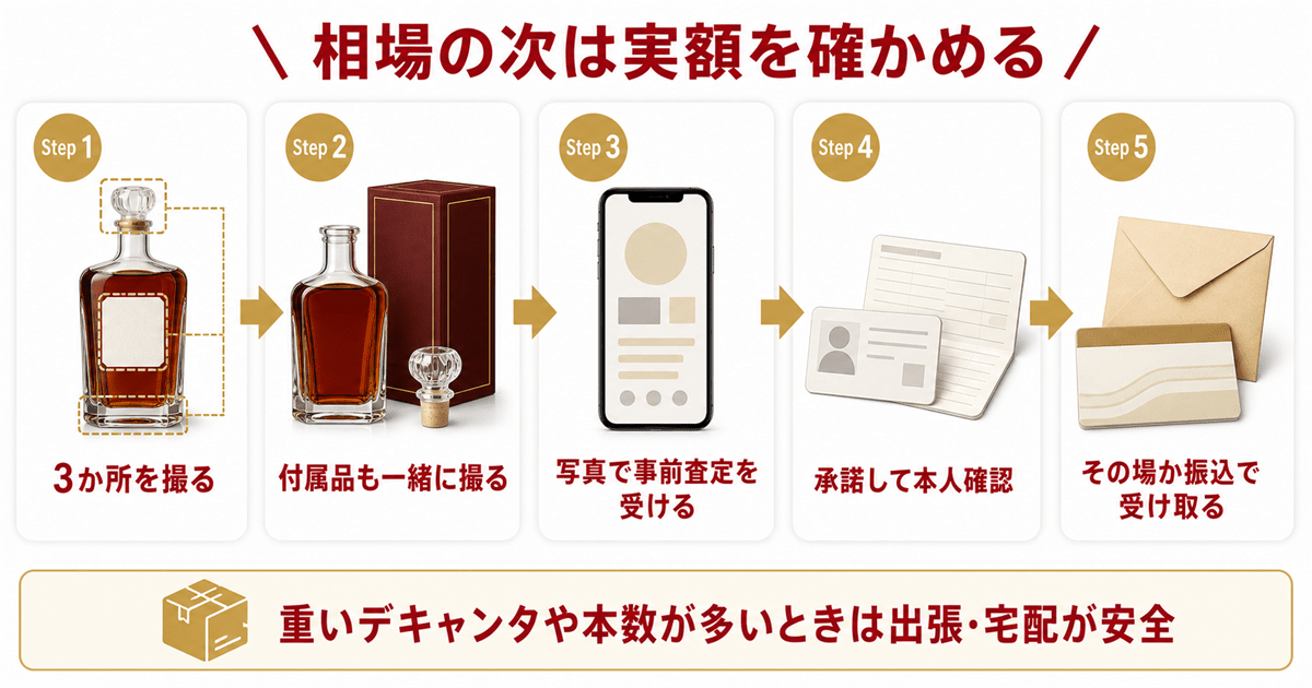 売却の流れと当日に必要なもの