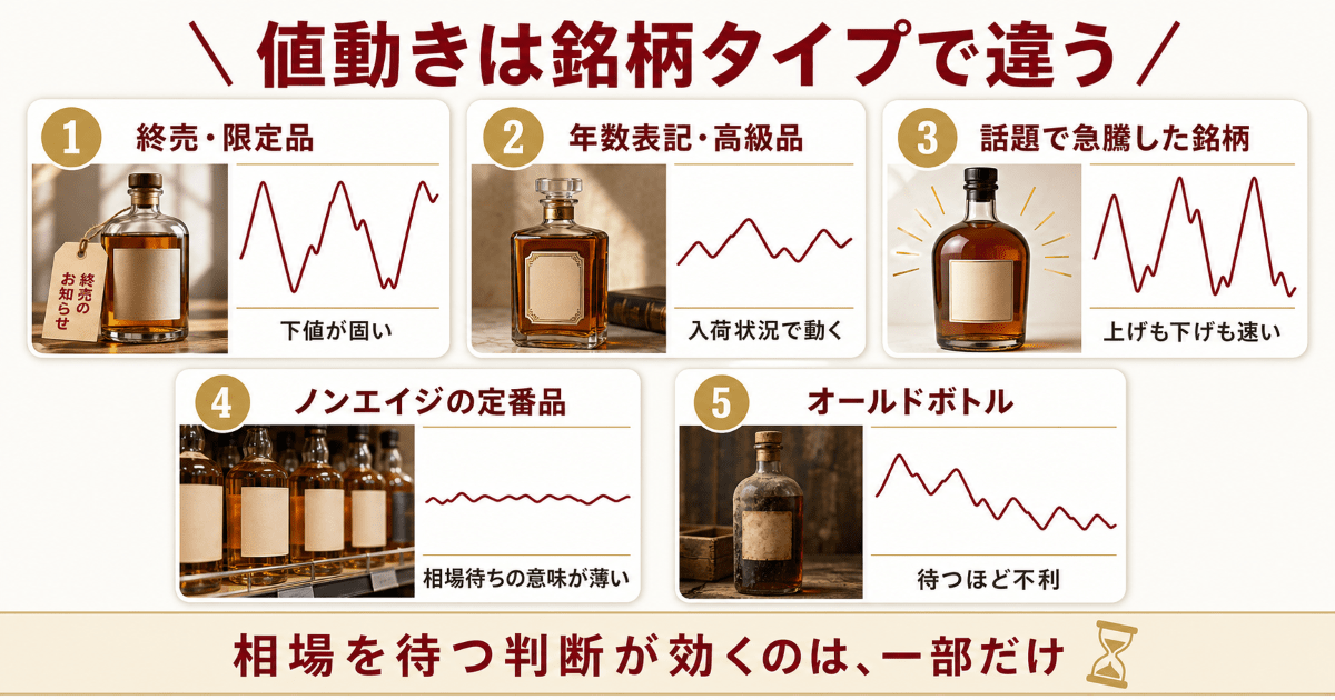 ウイスキー買取価格の動き方【銘柄タイプ別】