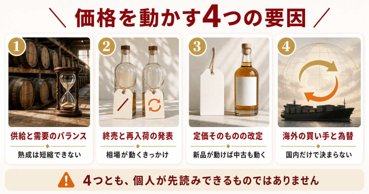 ウイスキーの価格が動く4つの要因