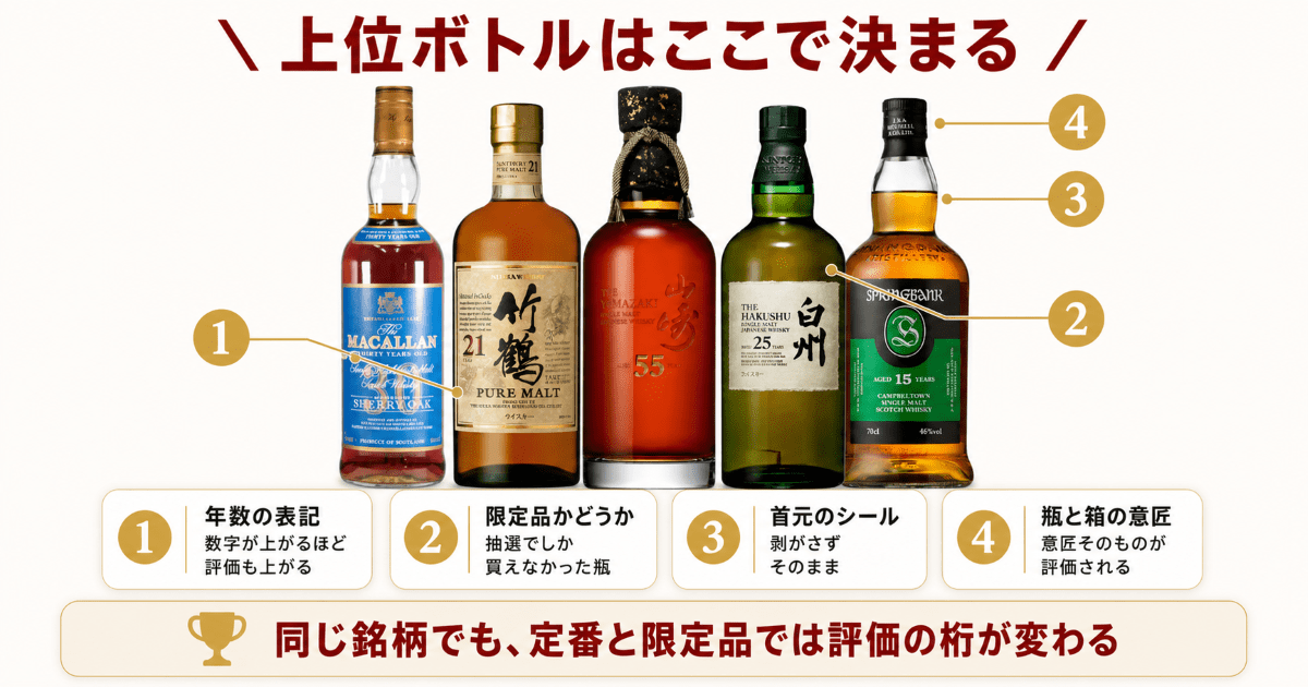 高い順1〜4位|山崎・軽井沢・響・イチローズモルト
