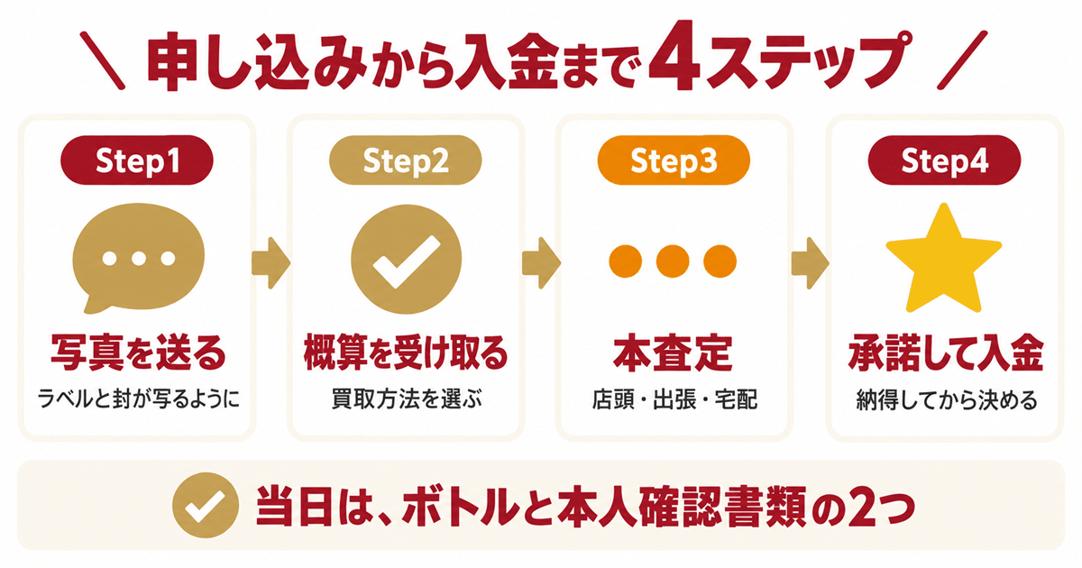 売却の流れと当日に必要なもの