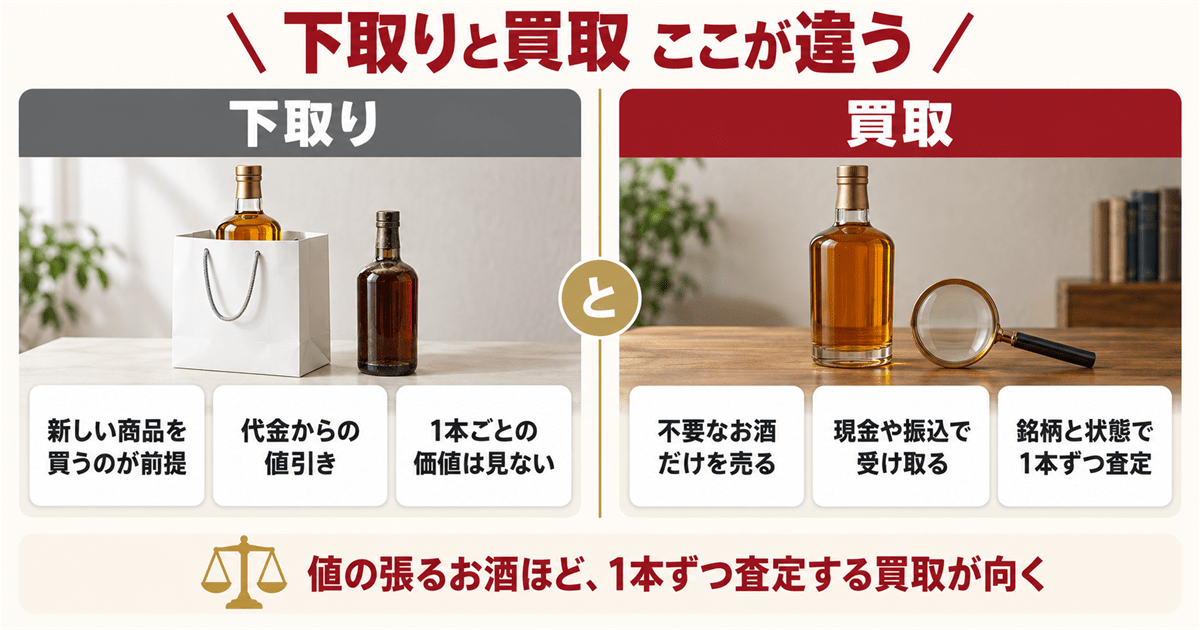 お酒の下取りと買取の違いを並べた早見表