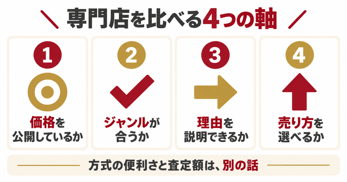 ファイブニーズの買取方法と、専門店を比べる4つの軸
