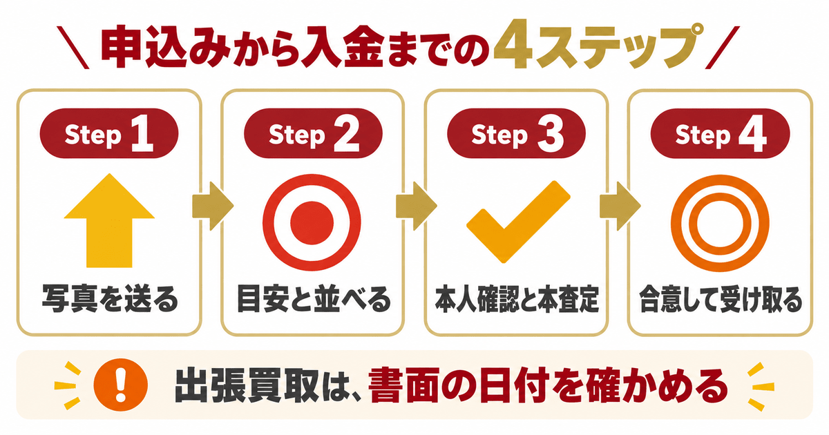 お酒の買取　申込みから入金までの流れと3つの方式