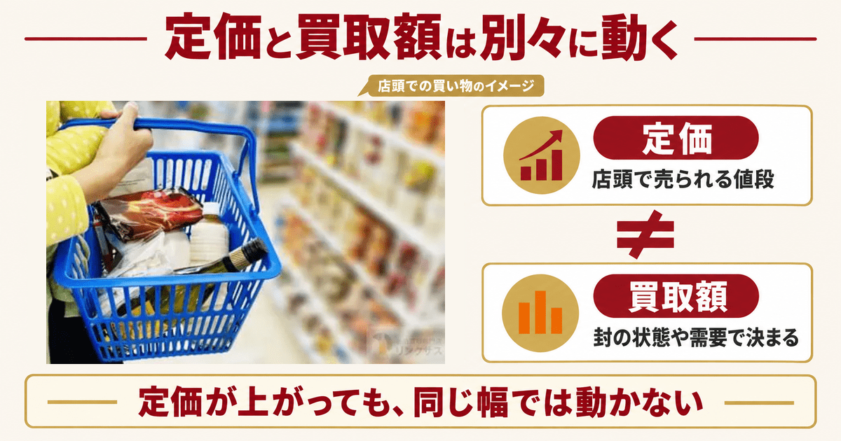 店頭での買い物のイメージ 定価と買取額は別に決まる