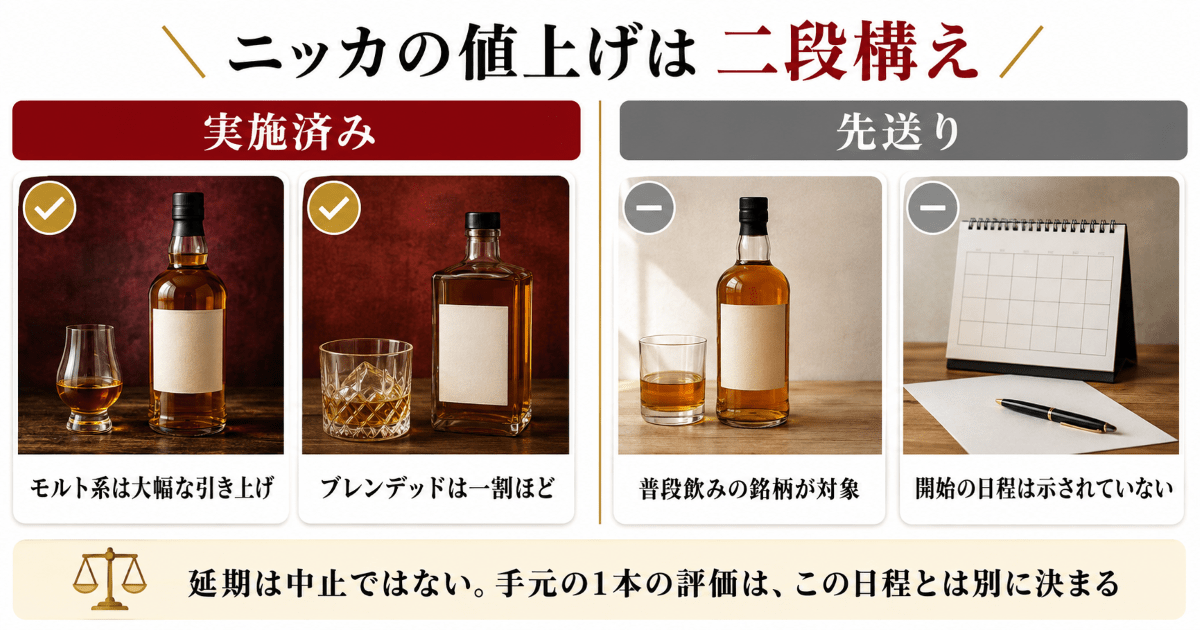 ニッカの値上げはいつから？改定と延期の早見表