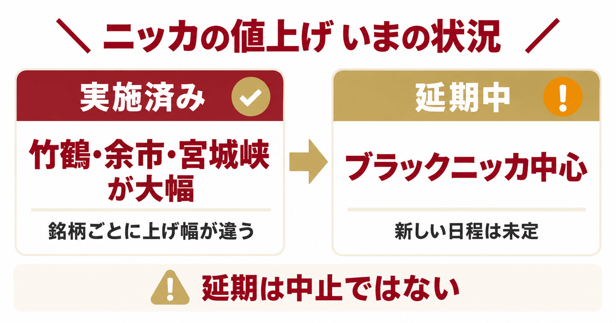 ニッカの値上げはいつから?実施済みの改定と延期中の改定の早見表