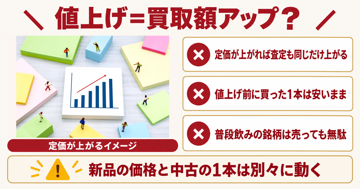 定価の値上げと買取の査定額は別々に動く ニッカの値上げをめぐる誤解