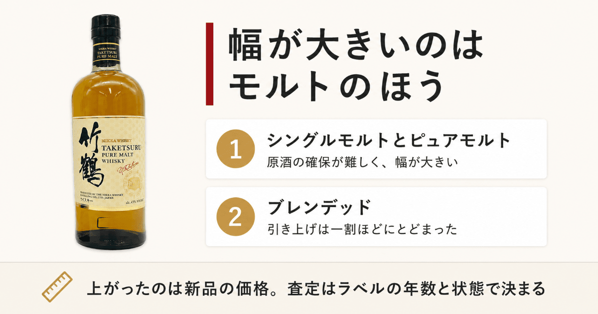 竹鶴ピュアモルトのボトル　ニッカの値上げ幅が大きかった銘柄