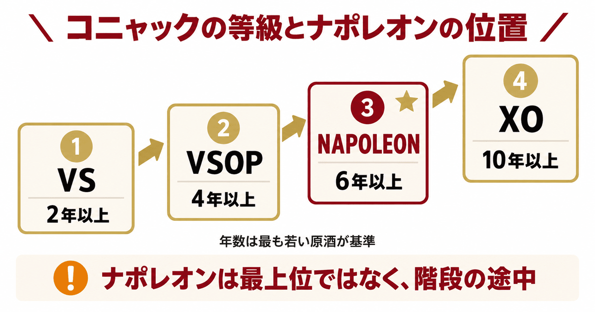 コニャックの等級の並びとナポレオンの位置