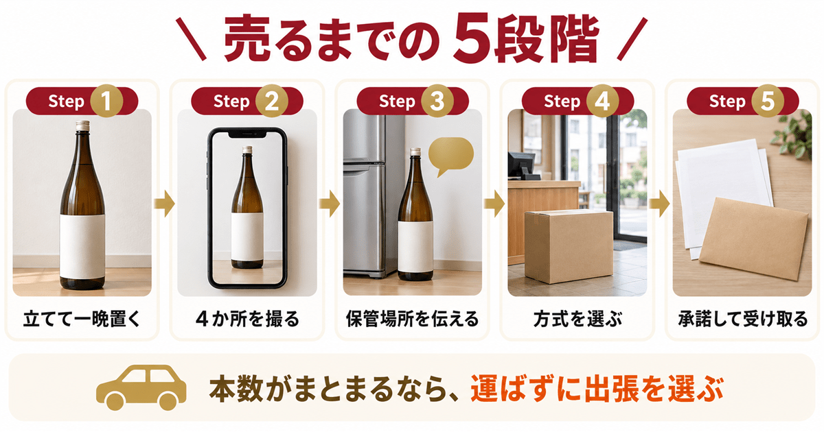 沈殿物のある日本酒を売るときの申込みから支払いまでの流れ