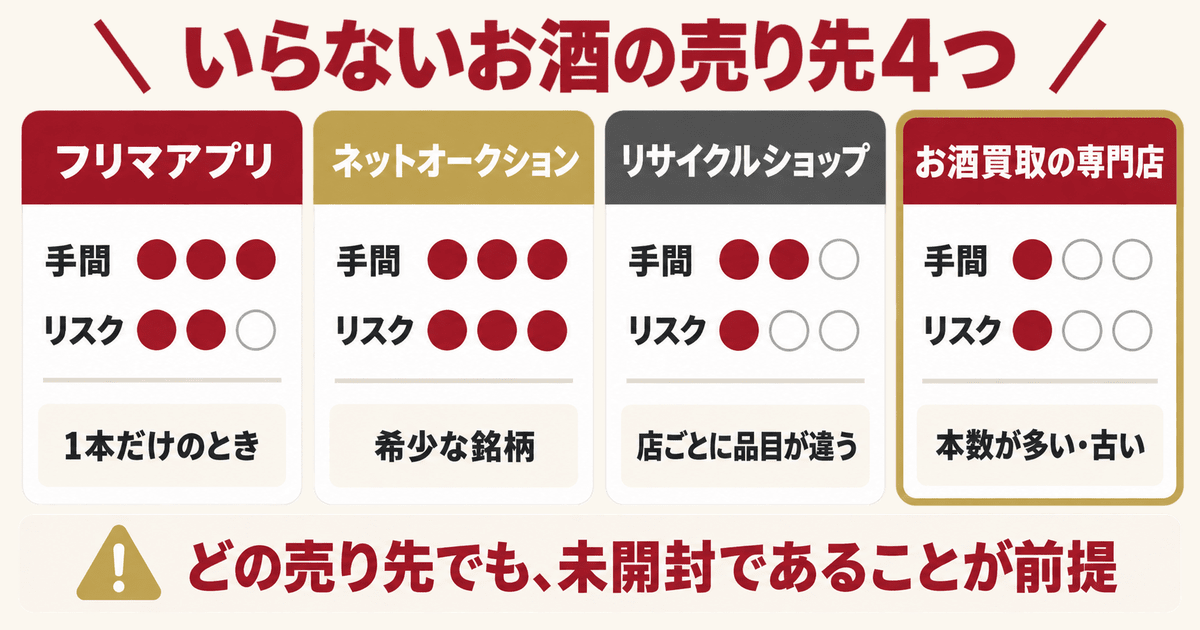 メルカリなどフリマアプリを含む、いらないお酒の売り先4つの早見表