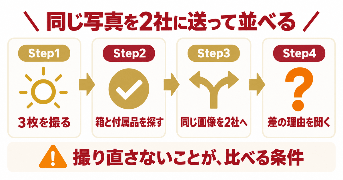同じ写真を2社に送って査定額を並べる手順