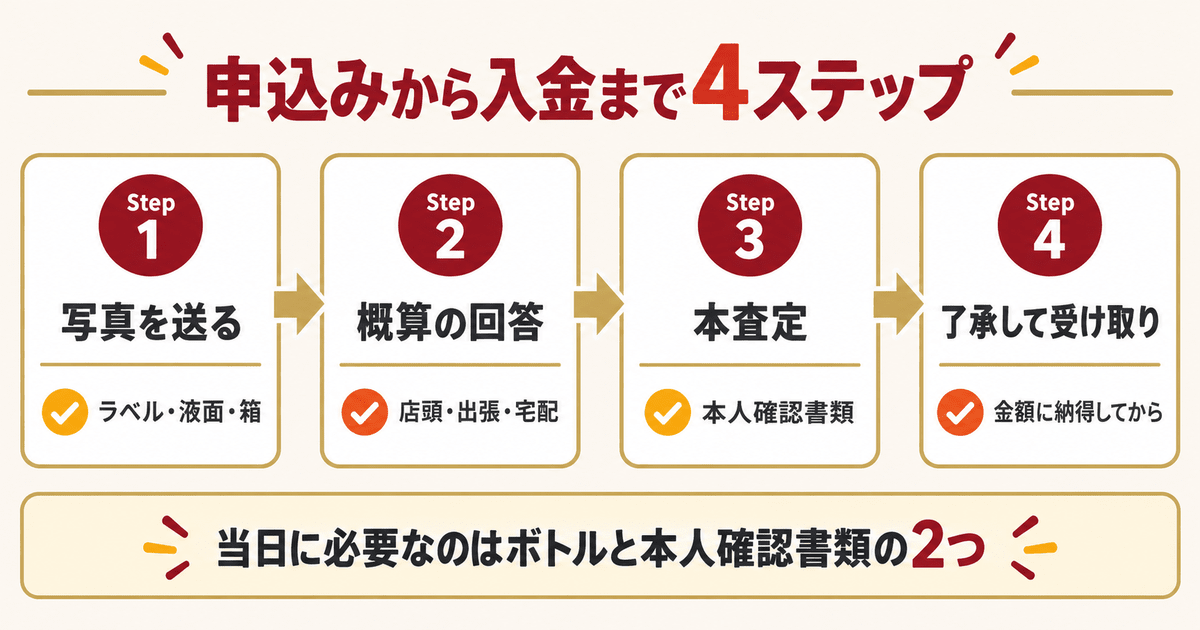 ブランデーの申込みから入金までの流れ