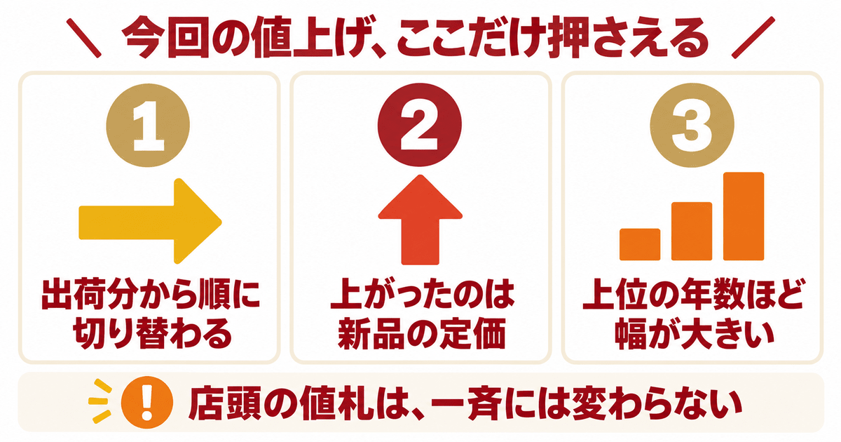 サントリーウイスキー値上げの早見表 対象の3ブランドとリリースに名前がない銘柄