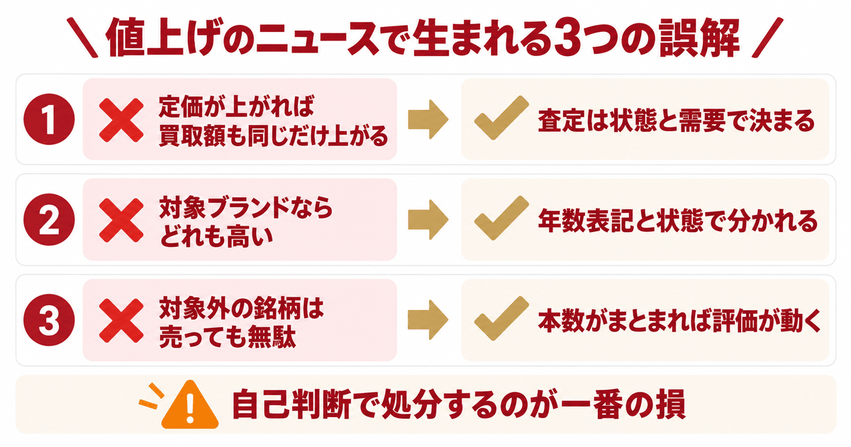 値上げのニュースから生まれやすい3つの誤解 定価と買取額は別に動く