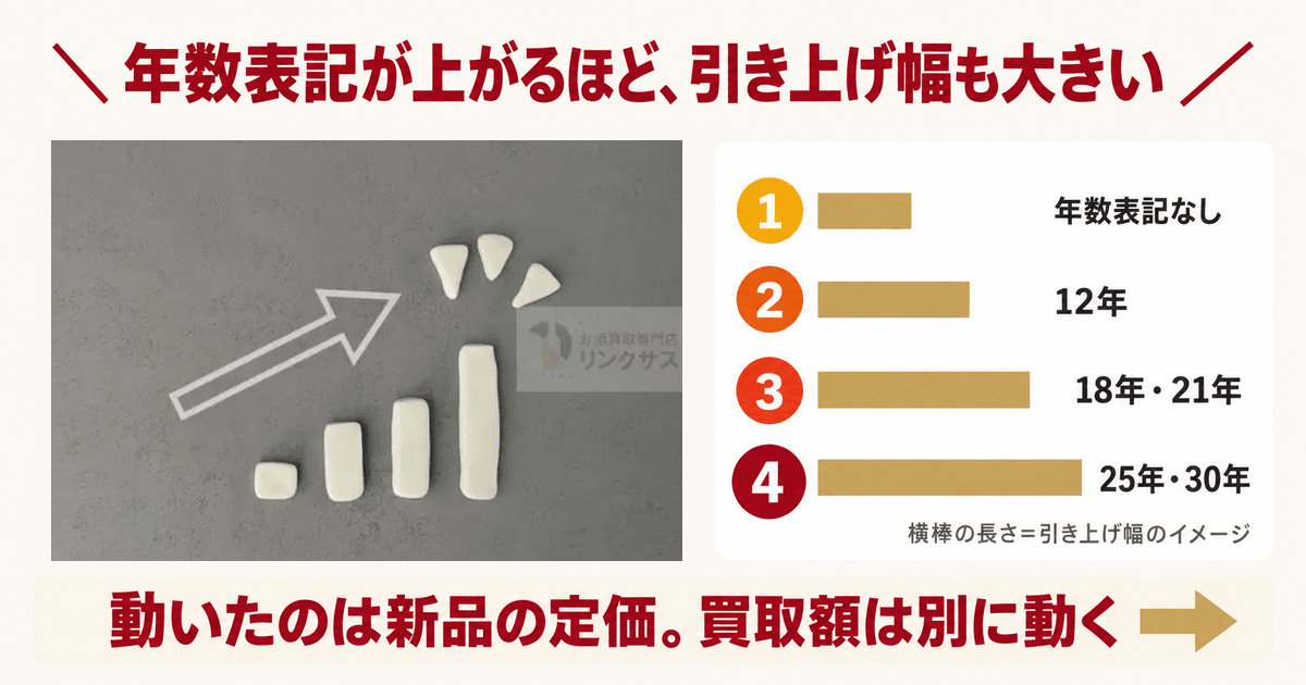 年数表記が上がるほど定価の引き上げ幅も大きい 山崎・白州・響の値上げ一覧