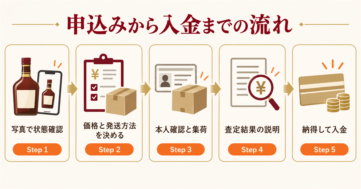 申込みから入金までの流れと3つの買取方式