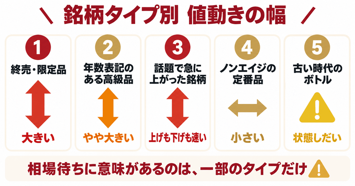 ウイスキー買取価格の動き方を銘柄タイプ別に示した早見表