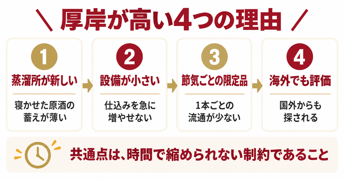 厚岸ウイスキーが高い4つの理由の早見表