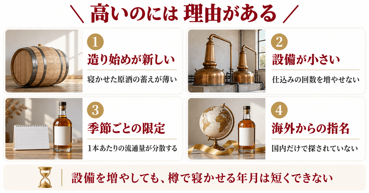 厚岸ウイスキーが高い4つの理由の早見表