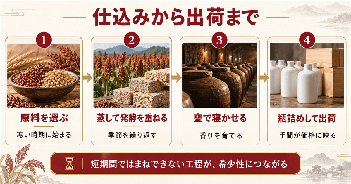 貴州茅台酒が仕込みから出荷までにたどる工程